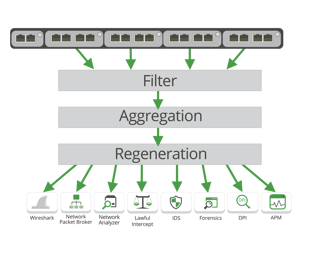 1G Modular Packet Broker System Filters, Aggregates and Regenerates to Many Links 1G Modular Packet Broker System Filters, Aggregates and Regenerates to Many Links
