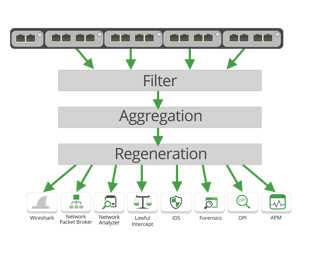 1G Modular Packet Broker System Filters, Aggregates and Regenerates to Many Links