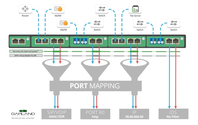 Port Mapping via a Backplane Filter with Garland's new 1G Packet Broker System