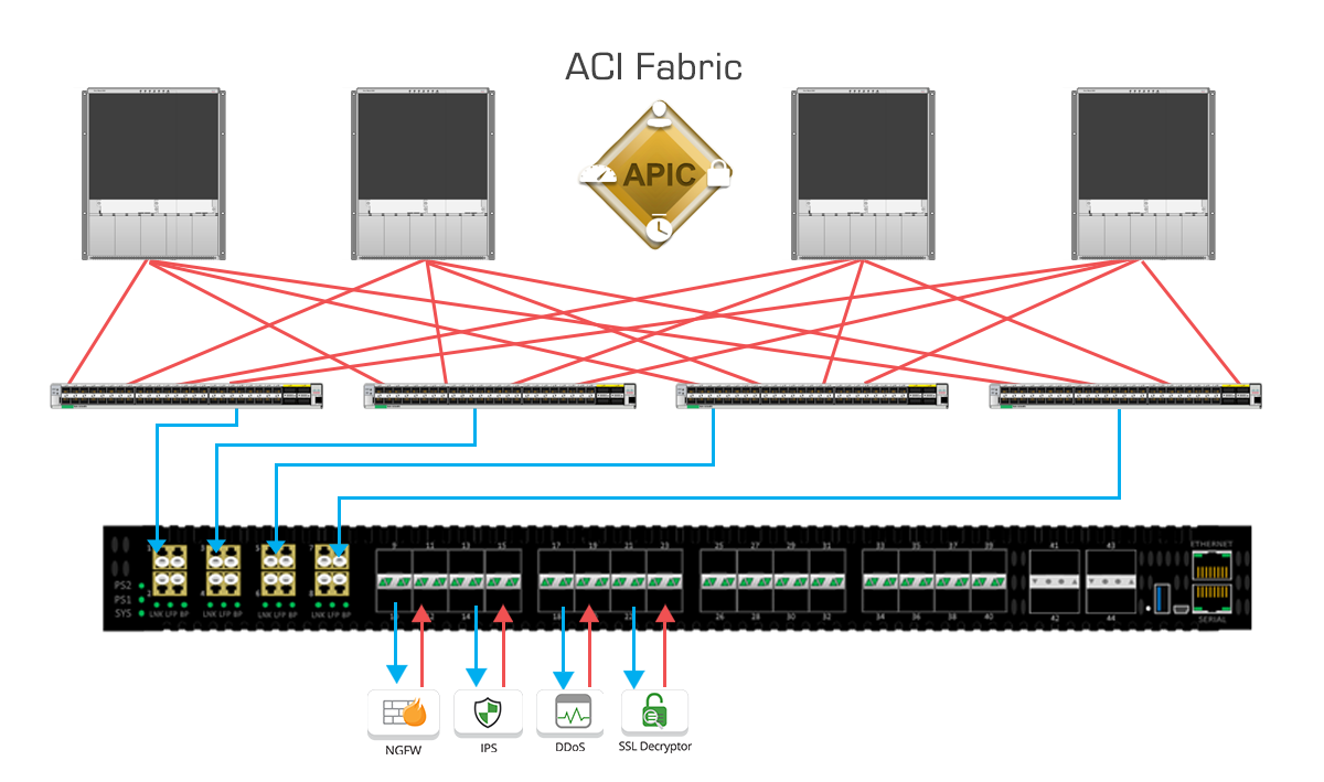 Cisco ACI with Edgelens first