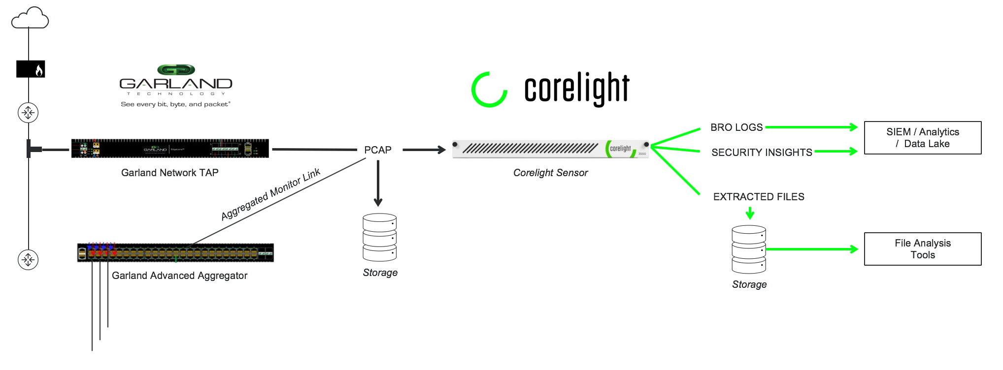 Corelight_Garland_Diagram