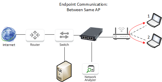 intra-AP communication with TAP