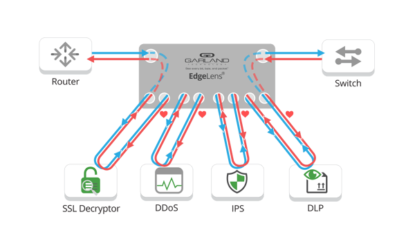 Garland Technology's EdgeLens Chaining Multiple Security Devices