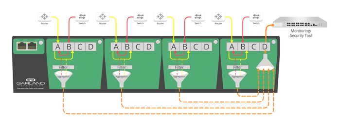 Filtering TAPs by Garland with Port Mapping