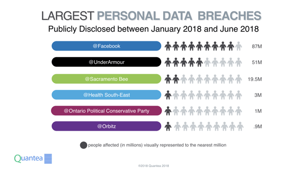 Largest Personal Data Breaches
