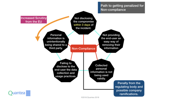 GDPR Non-Compliance