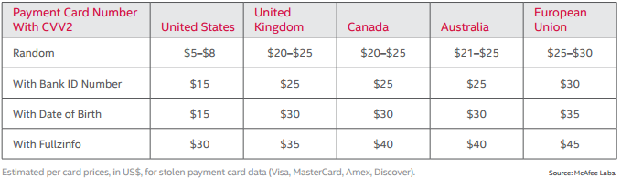 Source: McAfee Labs Data Prices  
