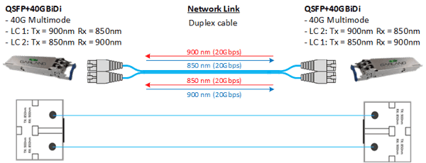 BiDi Transceivers