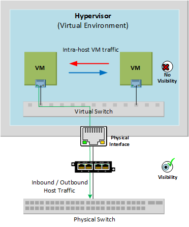 No visibility between virtual environments