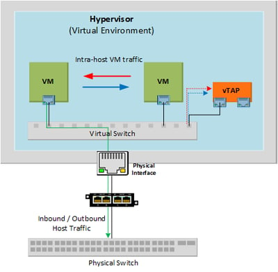 Virtual TAP