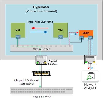 Tapping traffic in a virtual environment