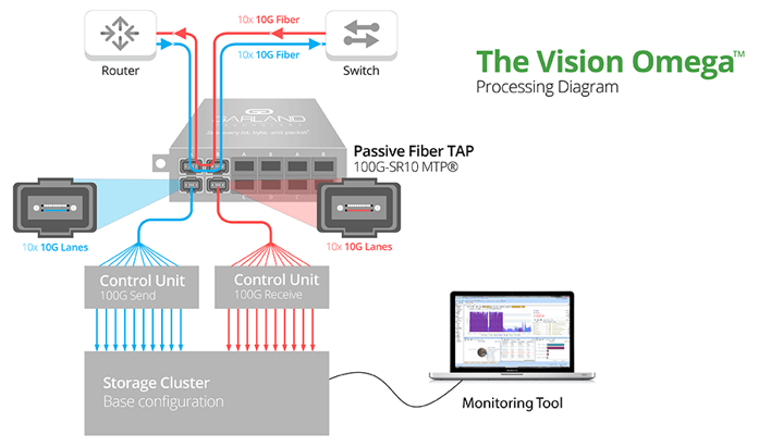 The Vision Omega Processing Diagram