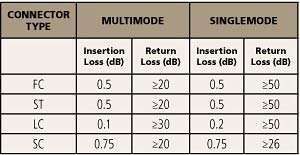 Connector Losses