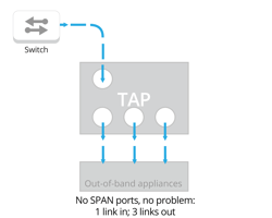 No Span Ports - No Problem. TAP 1 Link in and 3 Copies out.