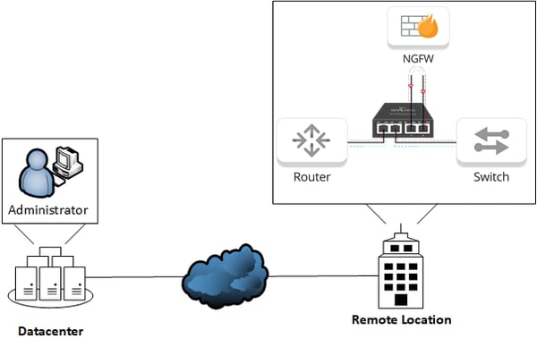 Remote Access 2