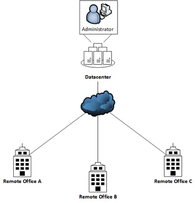 Remote Access