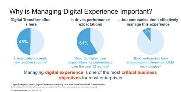 Managing Digital Experience