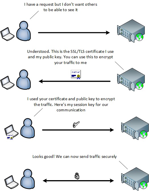 SSL Handshake Garland Technology