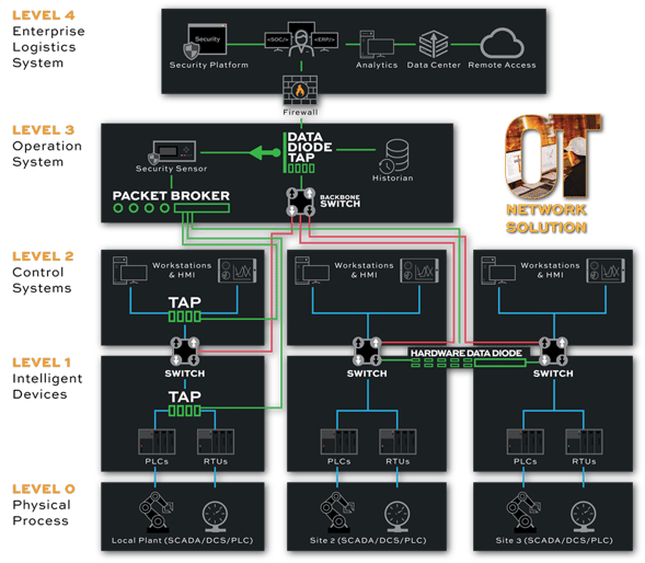 OT-Purdue-Model (1) 1