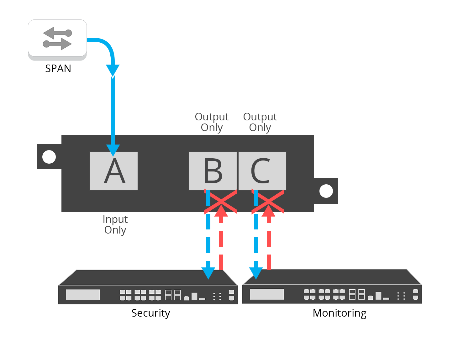 Data Diode Flow