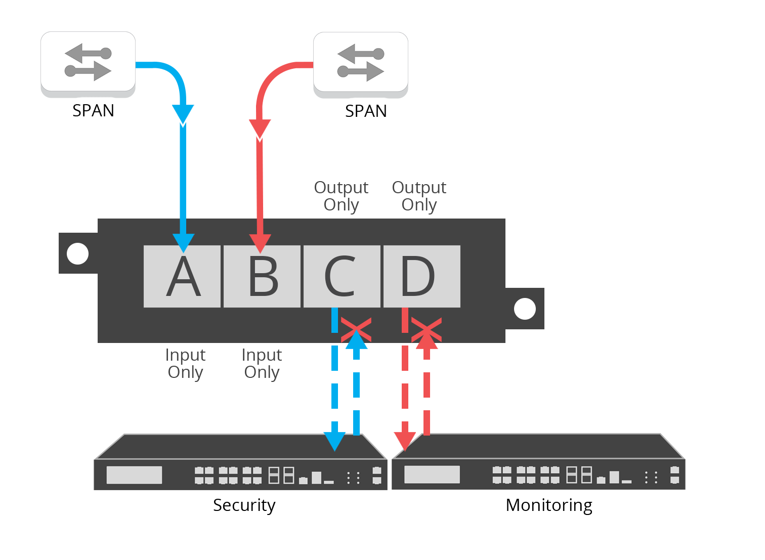 Data Diode Flow