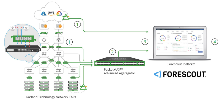 forescout-garland-technologies-network-taps