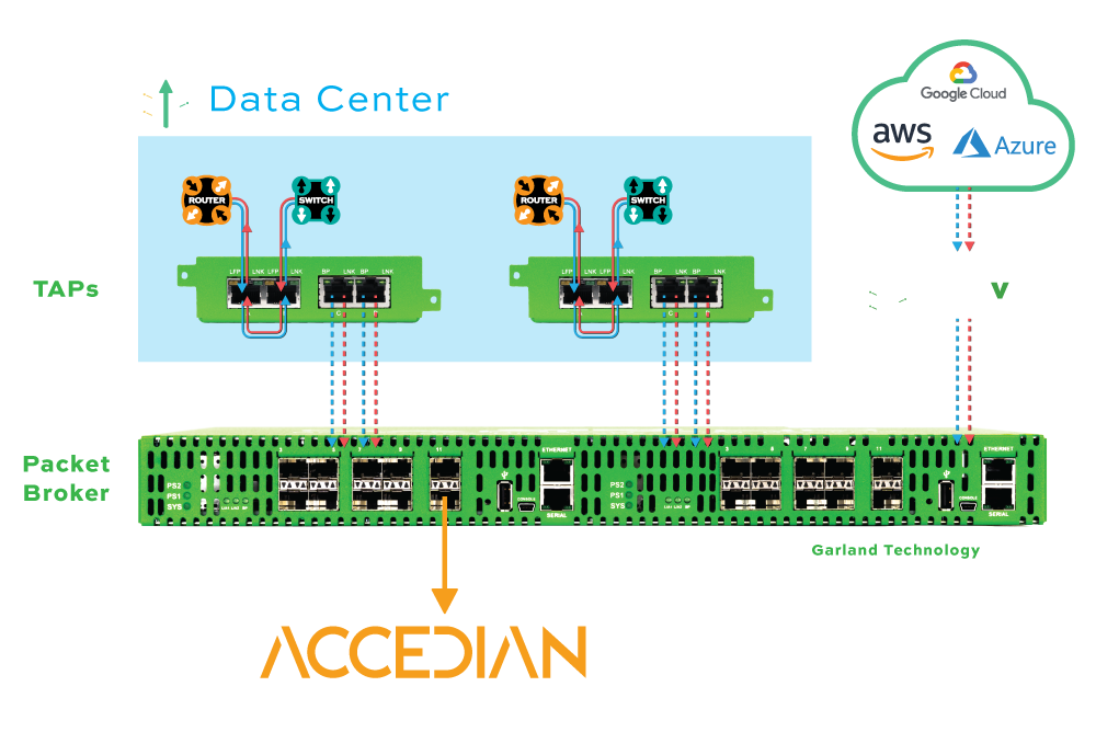 Garland Technology and Accedian joint solution diagram